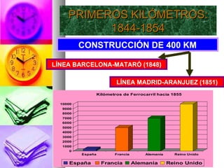 PRIMEROS KILÓMETROS:PRIMEROS KILÓMETROS:
1844-18541844-1854
CONSTRUCCIÓN DE 400 KM
LÍNEA BARCELONA-MATARÓ (1848)
LÍNEA MADRID-ARANJUEZ (1851)
0
1000
2000
3000
4000
5000
6000
7000
8000
9000
10000
España Francia Alemania Reino Unido
Kilómetros de Ferrocarril hacia 1855
España Francia Alemania Reino Unido
 