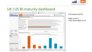 UK / US BI maturity dashboard
270 responses (27%)
Make a return;
myles.danson@jisc.ac.uk
 
