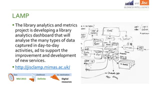 LAMP
 The library analytics and metrics
project is developing a library
analytics dashboard that will
analyse the many types of data
captured in day-to-day
activities, ad to support the
improvement and development
of new services.
 http://jisclamp.mimas.ac.uk/
Mid 2015 Definite Digital
resources
 