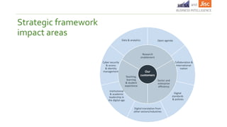 Strategic framework
impact areas
Our
customers
Research
enablement
Sector and
enterprise
efficiency
Teaching,
learning
& student
experience
Open agenda
Collaboration &
international-
isation
Digital
standards
& policies
Digital translation from
other sectors/industries
Institutional
& academic
leadership in
the digital age
Cyber security
& access
& identity
management
Data & analytics
 
