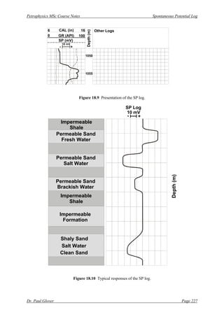 Petrophysics MSc Course Notes Spontaneous Potential Log
Dr. Paul Glover Page 227
Figure 18.9 Presentation of the SP log.
Figure 18.10 Typical responses of the SP log.
6 16
100
0
CAL (in)
GR (API)
Other Logs
Depth
(m)
1050
1055
SP (mV)
10 mV
+
-
Impermeable
Shale
SP Log
Depth
(m)
10 mV
+
-
Permeable Sand
Fresh Water
Permeable Sand
Salt Water
Permeable Sand
Brackish Water
Salt Water
Impermeable
Formation
Clean Sand
Shaly Sand
Impermeable
Shale
 