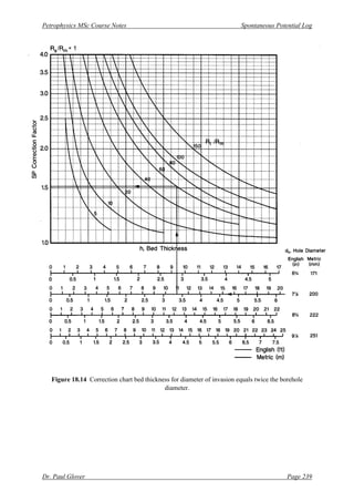 Petrophysics MSc Course Notes Spontaneous Potential Log
Dr. Paul Glover Page 239
Figure 18.14 Correction chart bed thickness for diameter of invasion equals twice the borehole
diameter.
 