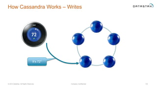 How Cassandra Works – Writes
© 2014 DataStax, All Rights Reserved. Company Confidential 13
It’s 72°
 