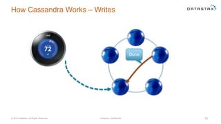 How Cassandra Works – Writes
© 2014 DataStax, All Rights Reserved. Company Confidential 15
Done
 