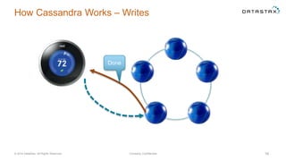 How Cassandra Works – Writes
© 2014 DataStax, All Rights Reserved. Company Confidential 16
Done
 