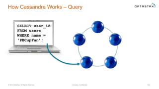 How Cassandra Works – Query
© 2014 DataStax, All Rights Reserved. Company Confidential 19
SELECT user_id
FROM users
WHERE name =
‘PBCupFan’;
 