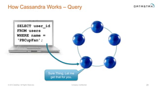 How Cassandra Works – Query
© 2014 DataStax, All Rights Reserved. Company Confidential 20
Sure Thing, Let me
get that for you.
SELECT user_id
FROM users
WHERE name =
‘PBCupFan’;
 