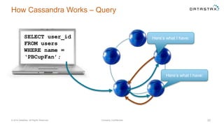 How Cassandra Works – Query
© 2014 DataStax, All Rights Reserved. Company Confidential 22
Here’s what I have:
Here’s what I have:
SELECT user_id
FROM users
WHERE name =
‘PBCupFan’;
 