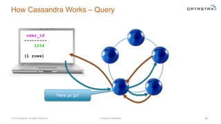How Cassandra Works – Query
© 2014 DataStax, All Rights Reserved. Company Confidential 24
Here ya go!
user_id
---------
1234
(1 rows)
 