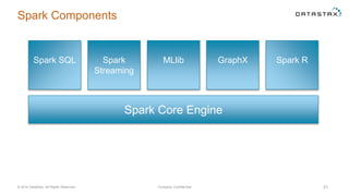 Spark Components
© 2014 DataStax, All Rights Reserved. Company Confidential 31
Spark Core Engine
Spark SQL Spark
Streaming
MLlib GraphX Spark R
 