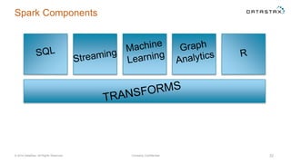 Spark Components
© 2014 DataStax, All Rights Reserved. Company Confidential 32
 