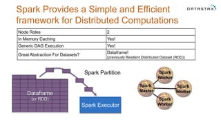 Spark Provides a Simple and Efficient
framework for Distributed Computations
Node Roles 2
In Memory Caching Yes!
Generic DAG Execution Yes!
Great Abstraction For Datasets?
Dataframe!
(previously Resilient Distributed Dataset (RDD))
Spark
Master
Spark
Worker
Spark
Worker
Spark
WorkerSpark Executor
Spark Partition
Dataframe
(or RDD)
 