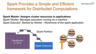 Spark Provides a Simple and Efficient
framework for Distributed Computations
Spark Master: Assigns cluster resources to applications
Spark Worker: Manages executors running on a machine
Spark Executor: Started by Worker - Workhorse of the spark application
Spark
Master
Spark
Worker
Spark
Worker
Spark
WorkerSpark Executor
Spark Partition
Dataframe
(or RDD)
 