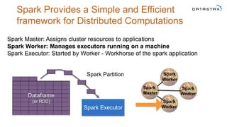 Spark Provides a Simple and Efficient
framework for Distributed Computations
Spark Master: Assigns cluster resources to applications
Spark Worker: Manages executors running on a machine
Spark Executor: Started by Worker - Workhorse of the spark application
Spark
Master
Spark
Worker
Spark
Worker
Spark
WorkerSpark Executor
Spark Partition
Dataframe
(or RDD)
 