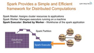 Spark Provides a Simple and Efficient
framework for Distributed Computations
Spark Master: Assigns cluster resources to applications
Spark Worker: Manages executors running on a machine
Spark Executor: Started by Worker - Workhorse of the spark application
Spark
Master
Spark
Worker
Spark
Worker
Spark
WorkerSpark Executor
Spark Partition
Dataframe
(or RDD)
 