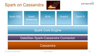Spark on Cassandra
© 2014 DataStax, All Rights Reserved. Company Confidential 40
Spark Core Engine
Spark SQL Spark
Streaming
MLlib GraphX Spark R
Cassandra
DataStax Spark-Cassandra Connector
 