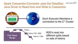 Spark Cassandra Connector uses the DataStax
Java Driver to Read from and Write to Cassandra
Each Executor Maintains a
connection to the C* Cluster
Spark Executor
DataStax
Java Driver
Tokens 1-1000
Tokens 1001 -2000
Tokens …
RDD’s read into
different splits based
on sets of tokens
C*
Full Token
Range
 