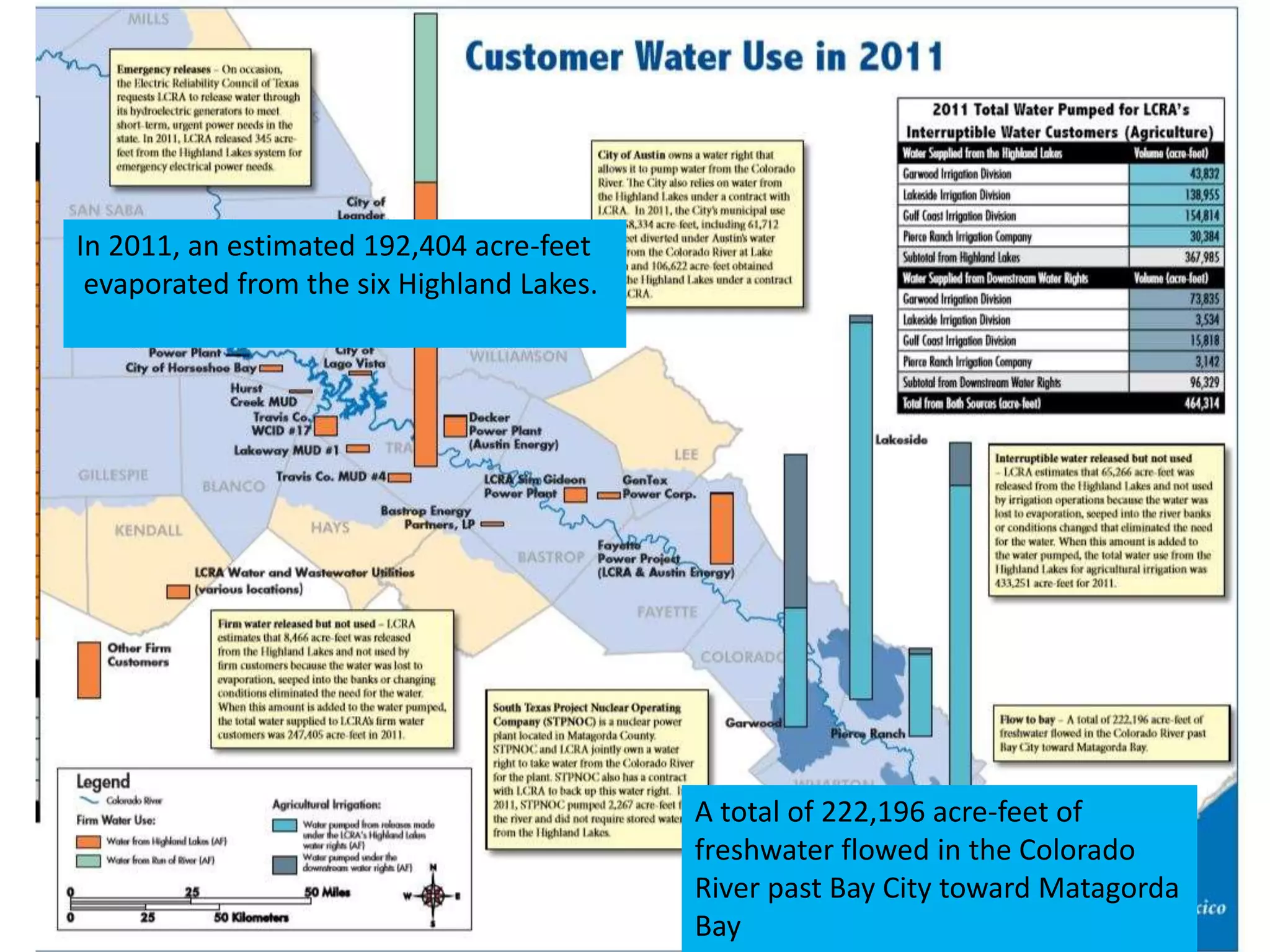 A total of 222,196 acre-feet of
freshwater flowed in the Colorado
River past Bay City toward Matagorda
Bay
In 2011, an estimated 192,404 acre-feet
evaporated from the six Highland Lakes.
