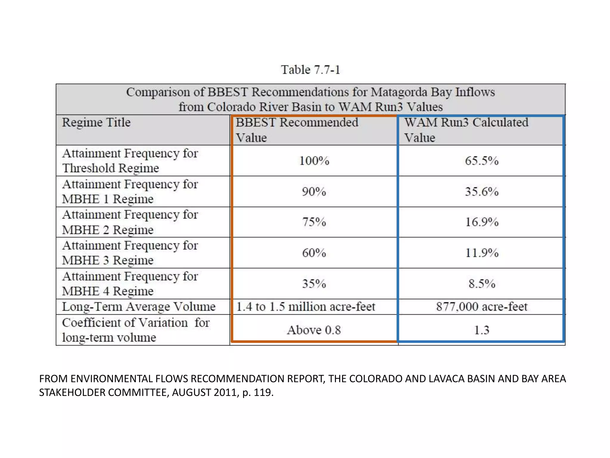 FROM ENVIRONMENTAL FLOWS RECOMMENDATION REPORT, THE COLORADO AND LAVACA BASIN AND BAY AREA
STAKEHOLDER COMMITTEE, AUGUST 2011, p. 119.