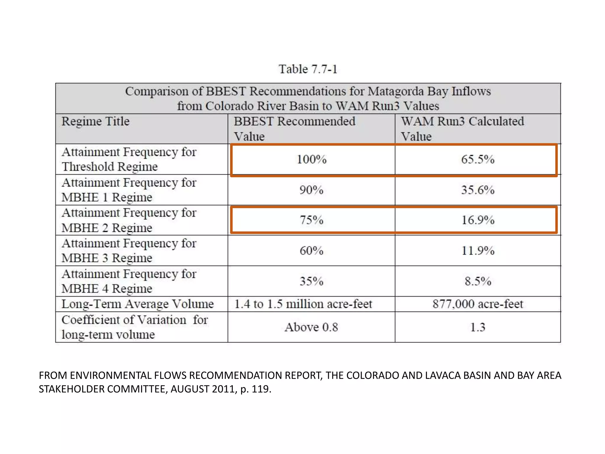 FROM ENVIRONMENTAL FLOWS RECOMMENDATION REPORT, THE COLORADO AND LAVACA BASIN AND BAY AREA
STAKEHOLDER COMMITTEE, AUGUST 2011, p. 119.