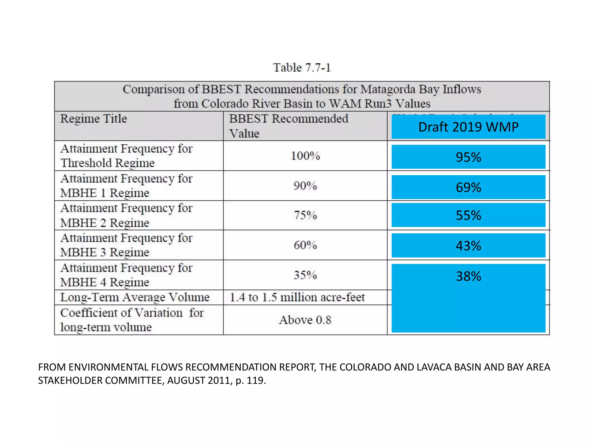 FROM ENVIRONMENTAL FLOWS RECOMMENDATION REPORT, THE COLORADO AND LAVACA BASIN AND BAY AREA
STAKEHOLDER COMMITTEE, AUGUST 2011, p. 119.
Draft 2019 WMP
95%
69%
55%
43%
38%