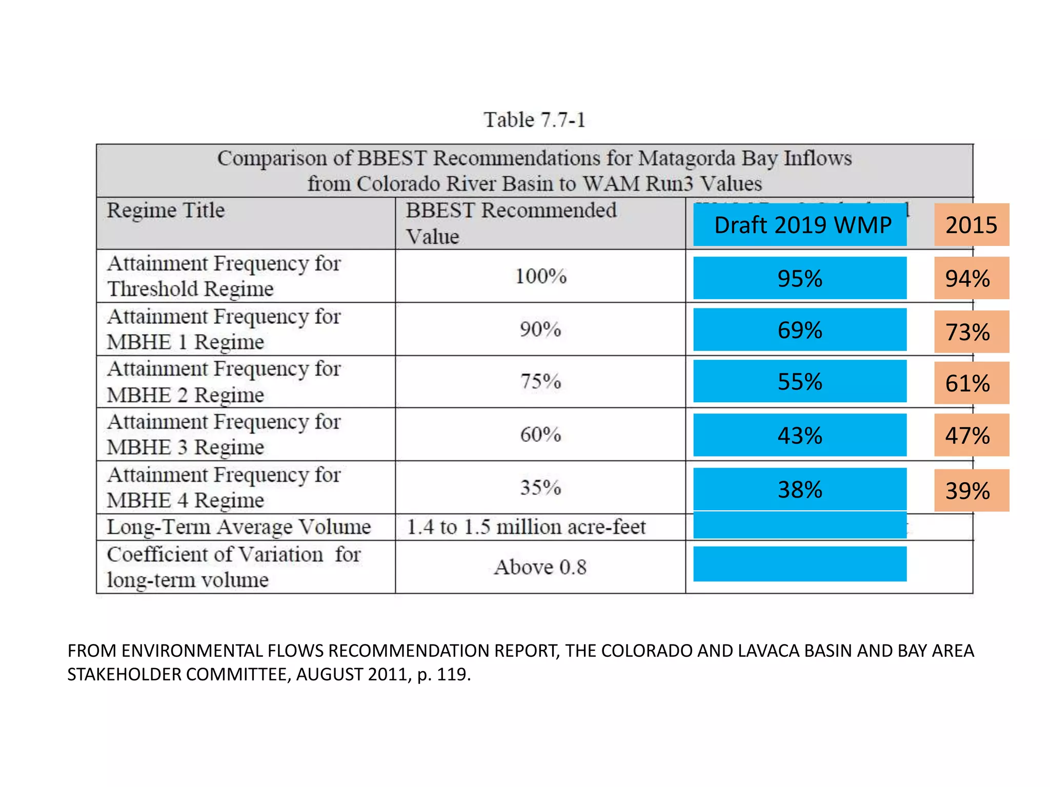 FROM ENVIRONMENTAL FLOWS RECOMMENDATION REPORT, THE COLORADO AND LAVACA BASIN AND BAY AREA
STAKEHOLDER COMMITTEE, AUGUST 2011, p. 119.
Draft 2019 WMP
95%
69%
55%
43%
38%
94%
2015
73%
61%
47%
39%