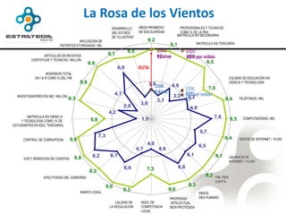 La Rosa de los Vientos
                                                              DESARROLLO        AÑOS PROMEDIO                   PROFESIONALES Y TECNICOS
                                                              DEL ESTADO        DE ESCOLARIDAD                  COMO % DE LA PEA
                                                                                                               MATRICULA EN SECUNDARIA
                                                              DE “CLUSTERS”
                                       APLICACIÓN DE                             10 9,2
                                                                                    -                    9,1                MATRICULA EN TERCIARIA
                            PATENTES OTORGADAS / MIL
                                                                         8,5                       2050:             2050:
                                                            9,1
                   ARTICULOS EN REVISTAS                                                           9,2años
                                                                                                   11                9,5
                                                                                                                     2000 por millón
                                                                                                                      9,0
           CIENTIFICAS Y TECNICAS / MILLON
                                               9,6                                                                             9,5
                                                                   6,9          RUTA
                     INVERSION TOTAL
             EN I & R COMO % DEL PIB                                                                                                               CALIDAD DE EDUCACIÓN EN
                                         8,9                                         5-                                                            CIENCIA Y TECNIOLOGÍA
                                                                                      3,92006: 4,6
                                                                                                                     2006:     7,6
                                                                                         6 años
                                                                                         3,9                         2006: millón
  INVESTIGADORES EN I&D / MILLON
                                                                  4,7                           3,2                  533 por
                                   9,3                                                                                5,2
                                                                                                                     3,2                     9,4         TELÉFONOS / MIL
                                                                                          3,1




                                                                                          ESCALA
                                                                                3,0
                                                                        2,0                                            4,8
                                                             4,2
        MATRICULA EN CIENCI A                                                                                                          7,6
                                                5,8                              1,9
                                                                                  0-                                                               9,5      COMPUTADORAS / MIL
    Y TECNOLOGIA COMO (% DE
ESTUDIANTES EN EDU. TERCIARIA)
                                                                                                                              5,7
                                                      7,3                                                                                    9,4
      CONTROL DE CORRUPCION        9,6                                                                                                                   NODOS DE INTERNET / 10,000
                                                                                      4,0                                    6,5
                                                                               4,7                 4,8
                                                8,2          6,1                                                     6,1               9,1         USUARIOS DE
      VOZ Y RENDICION DE CUENTAS       9,8
                                                                                                                                                   INTERNET / 10,000
                                                                        6,6           7,3                      6,8
                                               9,3
                  EFECTIVIDAD DEL GOBIERNO
                                                                                                                                 9,2   PIB / PER
                                                                                                                                       CAPITA
                                                            9,6                                                       9,3
                                                                        9,3                              9,0
                                         MARCO LEGAL                                                                         INDICE
                                                                                                         PROPIEDAD           DES HUMANO
                                                                CALIDAD DE       NIVEL DE                INTELECTUAL
                                                             LA REGULACION       COMPETENCIA             BIEN PROTEGIDA
                                                                                 LOCAL
 