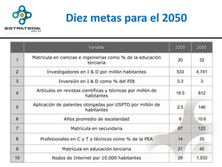 Diez metas para el 2050

                               Variable                            2005   2050

     Matrícula en ciencias e ingenierías como % de la educación
1                                                                  20      32
                               terciaria

2          Investigadores en I & D por millón habitantes           533    4,741

3               Inversión en I & D como % del PIB                  0.3     3

      Artículos en revistas científicas y técnicas por millón de
4                                                                  18.5   812
                              habitantes

     Aplicación de patentes otorgadas por USPTO por millón de
5                                                                  2.5    146
                             habitantes

6                  Años promedio de escolaridad                     6     10.6

7                     Matrícula en secundaria                      67     123

8       Profesionales en C y T y técnicos como % de la PEA         14      35

9                 Matrícula en educación terciaria                 21      45

10           Nodos de Internet por 10.000 habitantes               26     1,533
 