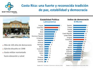 Costa Rica: una fuerte y reconocida tradición
                                    de paz, estabilidad y democracia

                                                 Estabilidad Política                                     Indice de democracia
                                                          Latinoamérica                                               El Mundo
                                              Uruguay                                         1          Sweden                                          4
                                            Costa Rica                                    2               Finland                                    7
                                                  Chile                                   3               Canada                                     9
                                                 Brazil                               4                    Ireland                                 12
                                              Panama                              5               Czech Republic                                16
                                    Dominican Republic                            6                 United States                               17

                                           El Salvador
                                                                                                         Uruguay                                21
                                                                              7
                                                                                                      Costa Rica                               24
                                             Argentina                        8
                                                                                                             Chile                            34
                                             Honduras                     9
                                                                                                              India                        40
   Más de 120 años de democracia           Nicaragua                    10
                                                                                                             Brazil                       47
                                               Mexico               11
                                                                                                          Mexico                          50
   Ejército disuelto en 1948               Guatemala               12
                                                                                                        Argentina                        51
                                              Ecuador               13
                                                                                                        Colombia                      57
   Gasto militar reorientado                   Bolivia             14                               El Salvador                      61
                                                  Peru            15
    hacia educación y salud                                                                              Malaysia                 FOTO: GLORIA CALDERÓN
                                                                                                                                     71
                                             Paraguay             16                                  Philippines                    74
                                            Venezuela          17                                      Singapore                    82
                                             Colombia        18

                                            Fuente: BM. Worldwide Governance Indicators 2010            Fuente: The Economist Democracy Index 2010

           INVESTING IN COSTA RICA / EXCELLENT BUSINESS CLIMATE
 