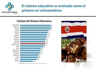 El sistema educativo es evaluado como el
                  primero en Latinoamérica

         Calidad del Sistema Educativo
 Switzerland                                                                   1
   Singapore                                                                   2
      Finland                                                                  3
      Canada                                                               7
     Sweden                                                               8
      Ireland                                                            11
    Malaysia                                                            14
    Denmark                                                            16
    Germany                                                           17
     Norway                                                          22
   Costa Rica                                                        23
United States                                                       26
         India                                                 38
        China                                             54
 Puerto Rico                                             57
 Phillippines                                           61
    Colombia                                           72
   Argentina                                      86
         Chile                                    87
      Mexico                                    107
     Panama                              131
             Fuente: WEF´s Global Competitiveness Report 2011-2012
 