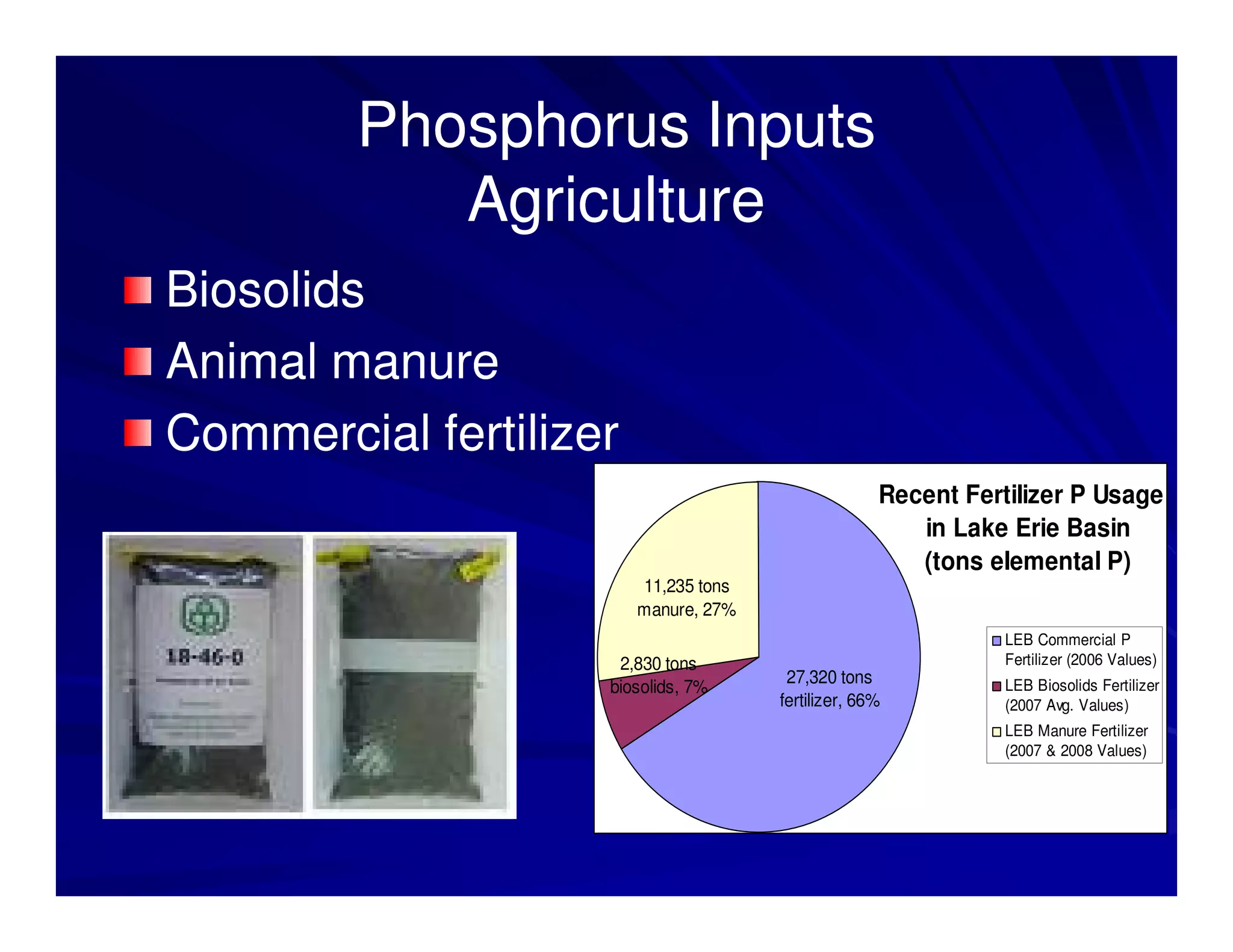 Phosphorus Inputs
           Agriculture
Biosolids
Animal manure
Commercial fertilizer
                                                    Recent Fertilizer P Usage
                                                       in Lake Erie Basin
                                                       (tons elemental P)
                        11,235 tons
                        manure, 27%
                                                               LEB Commercial P
                     2,830 tons                                Fertilizer (2006 Values)
                                       27,320 tons             LEB Biosolids Fertilizer
                    biosolids, 7%
                                      fertilizer, 66%          (2007 Avg. Values)
                                                               LEB Manure Fertilizer
                                                               (2007 & 2008 Values)
 