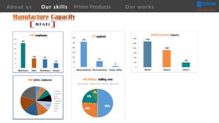 About us Creating Value for Partners
Prime ProductsOur skills Our works
M F A E I
 