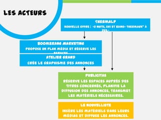 LES ACTEURS
                                           Thermalp
                        nouvelle offre : «2 nuits, ski et bains» thermaux" à
                                               355.-



           Boomerang Marketing
     Propose un plan média et réserve les
                   espaces
               Atelier Grand
      Crée le graphisme des annonces


                                   Publicitas
                        réserve les espaces auprès des
                         titres concernés, planifie la
                       diffusion des annonces, transmet
                          les matériels nécessaires.

                                Le Nouvelliste
                       Insère les matériels dans leurs
                        médias et diffuse les annonces.
 