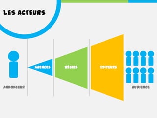 LES ACTEURS




            Agences   Régies   Editeurs



Annonceur                                 Audience
 