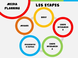 MEDIA                     LES ETAPES
PLANNING

                             BRIEF


                                               CHOIX
           MESURE
                                             INTERMEDI
                                                 A




              RESERVATIO                CHOIX
               N ESPACE              INTRAMEDI
                                          A
 