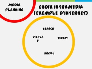 MEDIA
PLANNING
             CHOIX INTRAMEDIA
           (EXEMPLE D’INTERNET)

                SEARCH

           DISPLA            DIRECT
              Y


                    SOCIAL
 