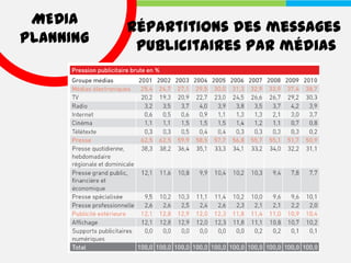 MEDIA     Répartitions des messages
PLANNING    publicitaires par médias
 