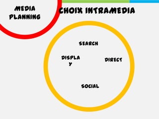 MEDIA     CHOIX INTRAMEDIA
PLANNING


                SEARCH

           DISPLA            DIRECT
              Y


                    SOCIAL
 