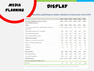 MEDIA                    DISPLAY
PLANNING
           Recettes publicitaires nettes relevées en Suisse (en mios CHF)
 