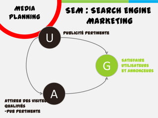MEDIA                 SEM : SEARCH ENGINE
 PLANNING
                            MARKETING
                        Publicité pertinente
                  U
                                               Satisfaire
                                         G     utilisateurs
                                               et annonceurs




                    A
Attirer des visiteurs
qualifiés
-pub pertinente
 