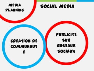 MEDIA          SOCIAL MEDIA
PLANNING




                     PUBLICITE
  CREATION DE           SUR
  COMMUNAUT          RESEAUX
       E              SOCIAUX
 