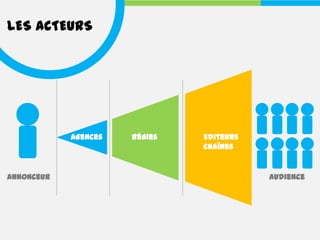 LES ACTEURS




            Agences   Régies   Editeurs
                               Chaînes


Annonceur                                 Audience
 