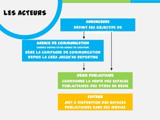 LES ACTEURS
                                            Annonceurs
                                      Définit ses objectifs de
                                          communication

          Agence de communication
          (agence médias et/ou agence de création)

     Gère la campagne de communication
      depuis la créa jusqu'au reporting



                                    Régie publicitaire
                             Coordonne la vente des espaces
                             publicitaires des titres en régie

                                          Editeur
                               Met à disposition des espaces
                               publicitaires dans ses médias
 