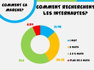 COMMENT CA
                    COMMENT RECHERCHENT
  MARCHE?
                      LES INTERNAUTES?

             6.54
                         13.48



                                  1 mot

                                  2 mots

                                  3 à 5 mots

      51.6                28.38   Plus de 6 mots
 