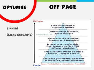 OPTIMISE            OFF PAGE


 Linking

 (liens entrants)
 