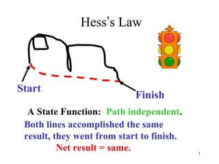 1
Hess’s Law
Start
Finish
A State Function: Path independent.
Both lines accomplished the same
result, they went from start to finish.
Net result = same.
 