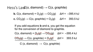Hess’s Law
If you add equations b and c, you get the equation
for the conversion of diamond to graphite.
C(s, diamond) + O2(g) → CO2(g) ΔH = –395.4 kJ
CO2(g) → C(s, graphite) + O2(g) ΔH = 393.5 kJ
b. C(s, diamond) + O2(g) → CO2(g) ΔH = –395.4 kJ
c. CO2(g) → C(s, graphite) + O2(g) ΔH = 393.5 kJ
C(s, diamond) → C(s, graphite)
C (s, diamond) → C(s, graphite)
 