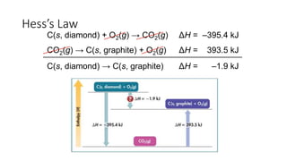 Hess’s Law
C(s, diamond) + O2(g) → CO2(g) ΔH = –395.4 kJ
CO2(g) → C(s, graphite) + O2(g) ΔH = 393.5 kJ
C(s, diamond) → C(s, graphite) ΔH = –1.9 kJ
 