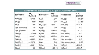 Interpret Data
Standard Heats of Formation (ΔHf°) at 25°C and 101.3 kPa
Substance
ΔHf°
(kJ/mol)
Substance
ΔHf°
(kJ/mol)
Substance
ΔHf°
(kJ/mol)
Al2O3(s) –1676.0 F2(g) 0.0 NO(g) 90.37
Br2(g) 30.91 Fe(s) 0.0 NO2(g) 33.85
Br2(l) 0.0 Fe2O3(s) –822.1 NaCl(s) –411.2
C(s, diamond) 1.9 H2(g) 0.0 O2(g) 0.0
C(s, graphite) 0.0 H2O(g) –241.8 O3(g) 142.0
CH4(g) –74.86 H2O(l) –285.8 P(s, white) 0.0
CO(g) –110.5 H2O2(l) –187.8 P(s, red) –18.4
CO2(g) –393.5 I2(g) 62.4 S(s, rhombic) 0.0
CaCO3(s) –1207.0 I2(s) 0.0 S(s, monoclinic) 0.30
CaO(s) –635.1 N2(g) 0.0 SO2(g) –296.8
Cl2(g) 0.0 NH3(g) –46.19 SO3(g) –395.7
 
