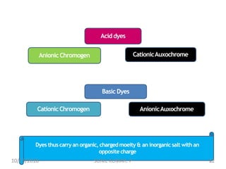 11
Acid dyes
AnionicChromogen CationicAuxochrome
Basic Dyes
CationicChromogen AnionicAuxochrome
Dyes thus carry an organic,chargedmoeity & an inorganic salt with an
oppositecharge
10/13/2018 12SUNIL KUMAR. P
 